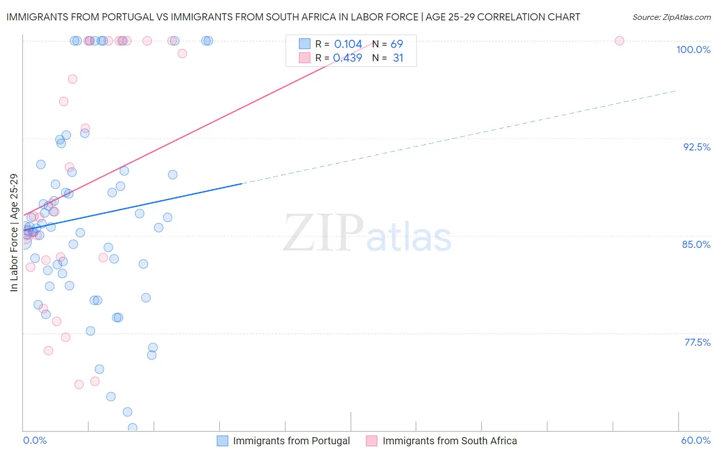 Immigrants from Portugal vs Immigrants from South Africa In Labor Force | Age 25-29