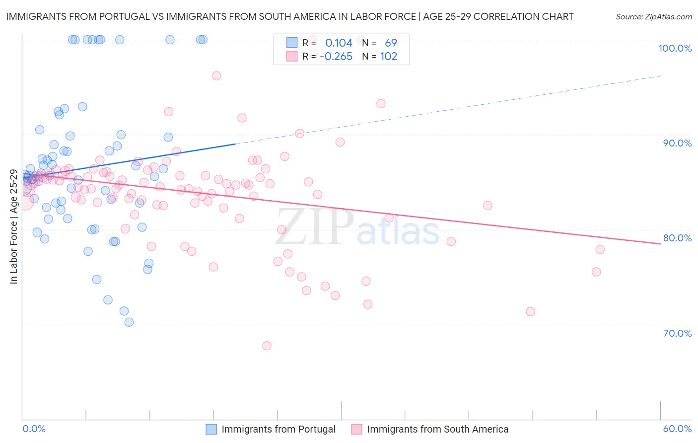 Immigrants from Portugal vs Immigrants from South America In Labor Force | Age 25-29