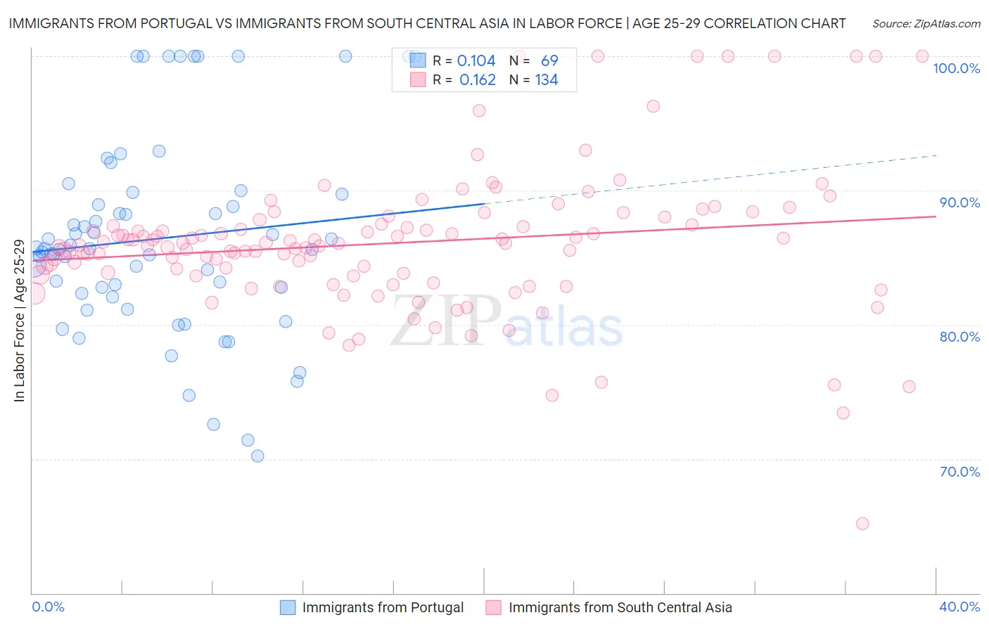Immigrants from Portugal vs Immigrants from South Central Asia In Labor Force | Age 25-29