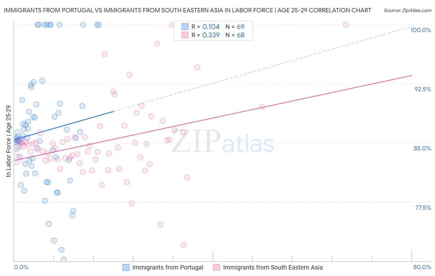 Immigrants from Portugal vs Immigrants from South Eastern Asia In Labor Force | Age 25-29