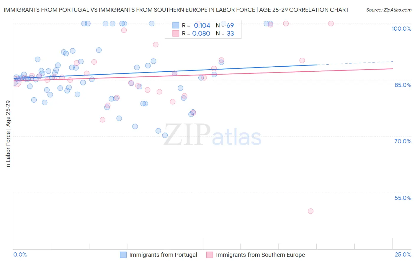 Immigrants from Portugal vs Immigrants from Southern Europe In Labor Force | Age 25-29