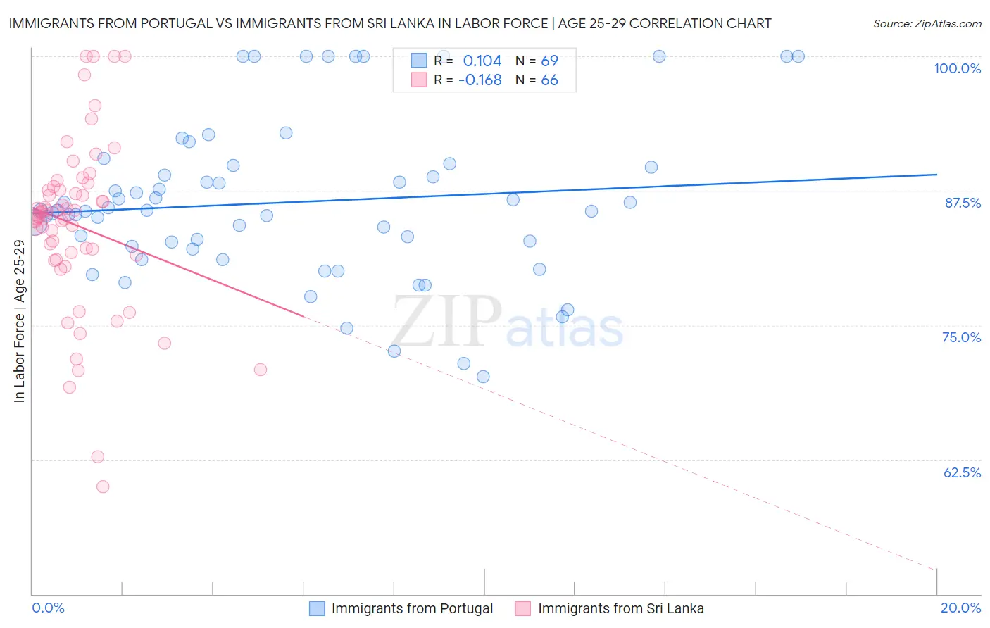 Immigrants from Portugal vs Immigrants from Sri Lanka In Labor Force | Age 25-29