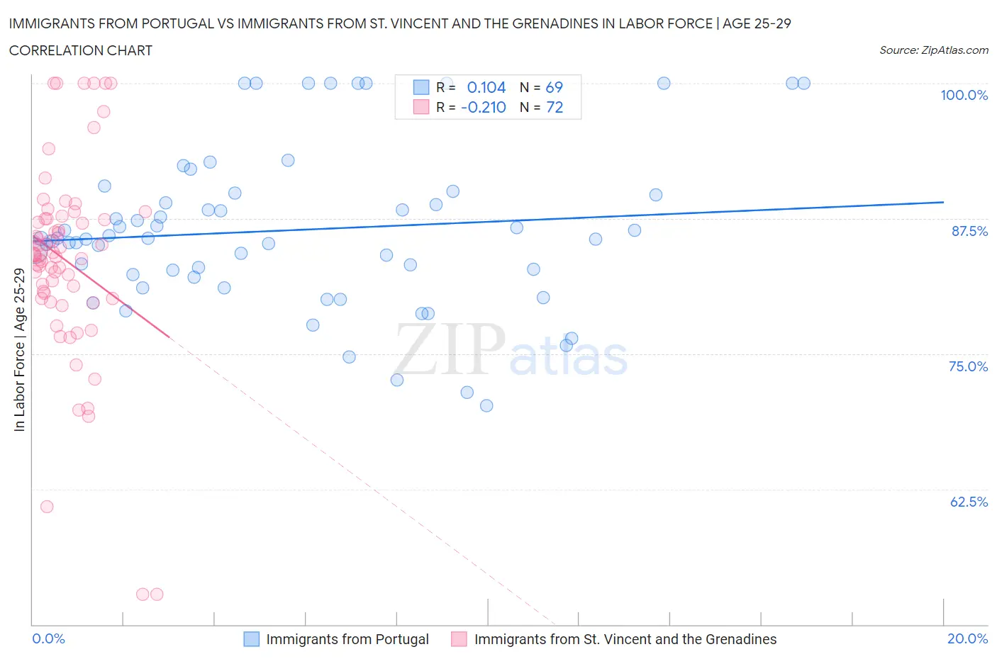 Immigrants from Portugal vs Immigrants from St. Vincent and the Grenadines In Labor Force | Age 25-29