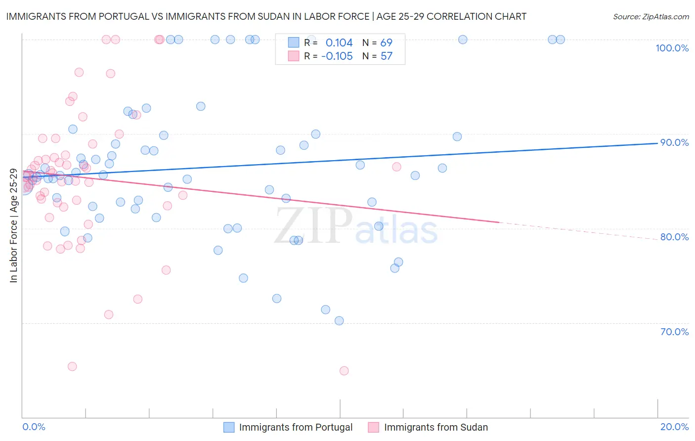 Immigrants from Portugal vs Immigrants from Sudan In Labor Force | Age 25-29
