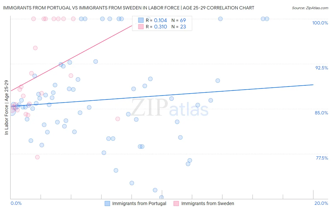 Immigrants from Portugal vs Immigrants from Sweden In Labor Force | Age 25-29