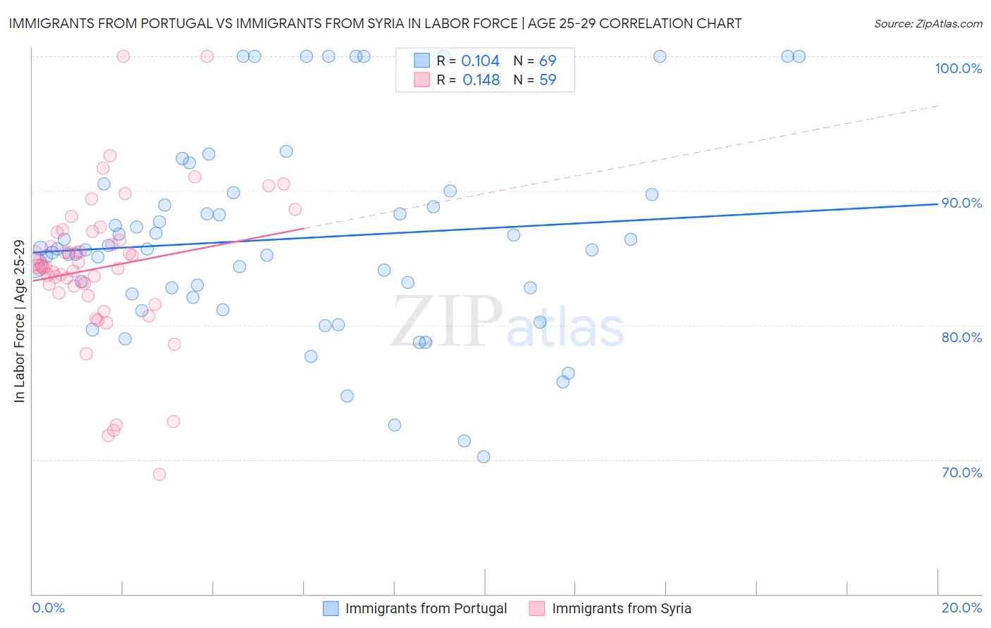 Immigrants from Portugal vs Immigrants from Syria In Labor Force | Age 25-29