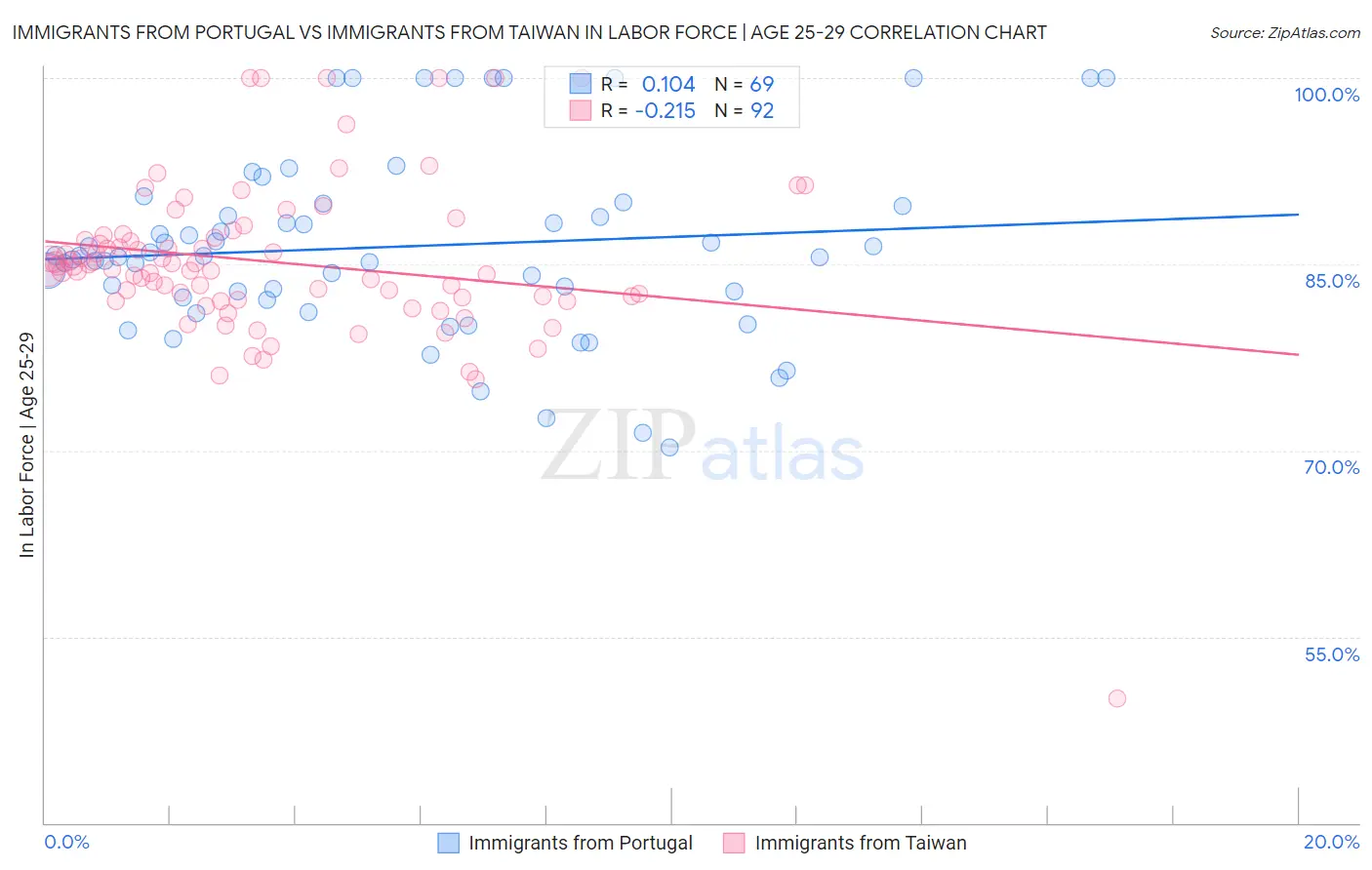 Immigrants from Portugal vs Immigrants from Taiwan In Labor Force | Age 25-29
