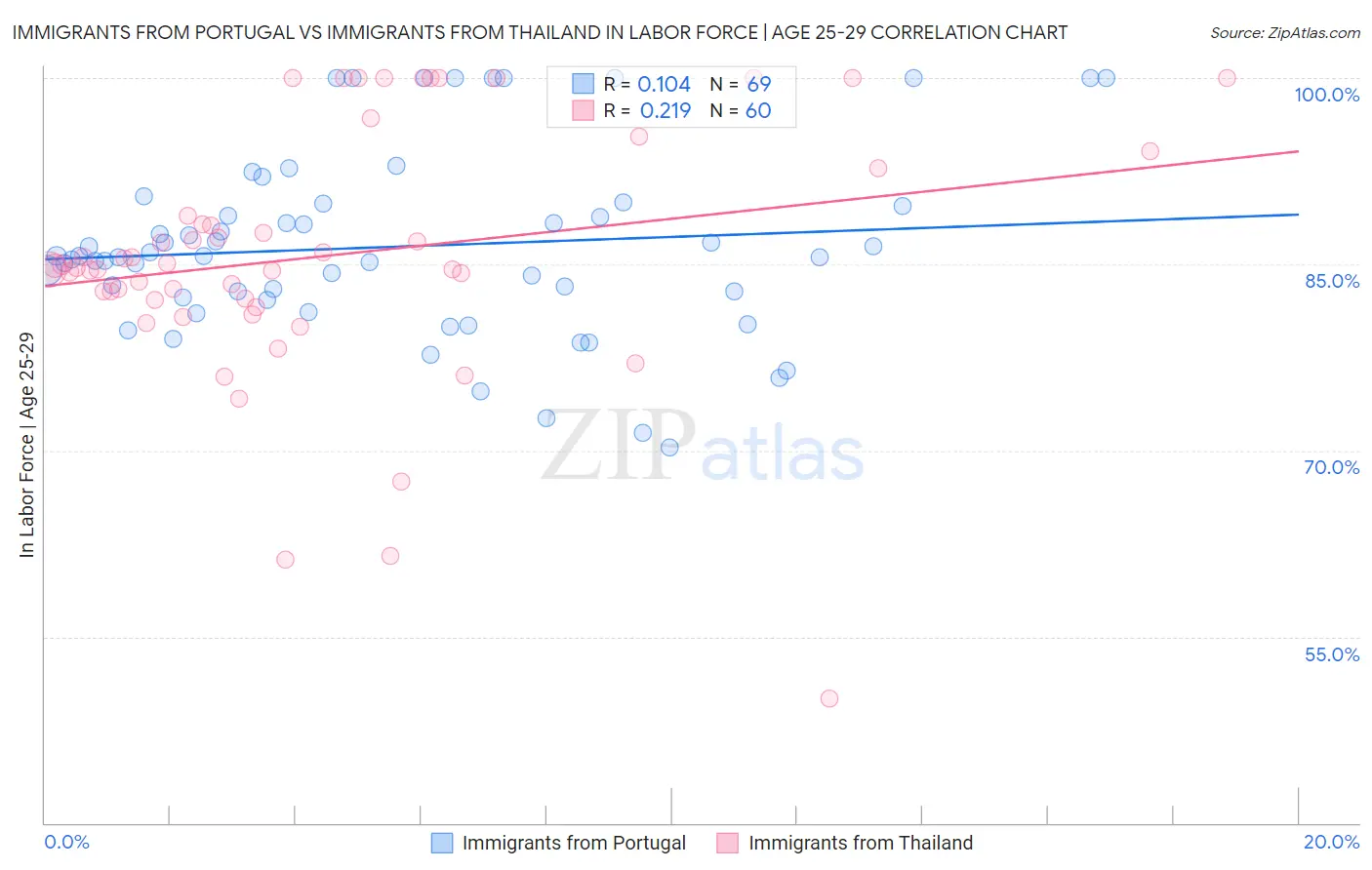 Immigrants from Portugal vs Immigrants from Thailand In Labor Force | Age 25-29
