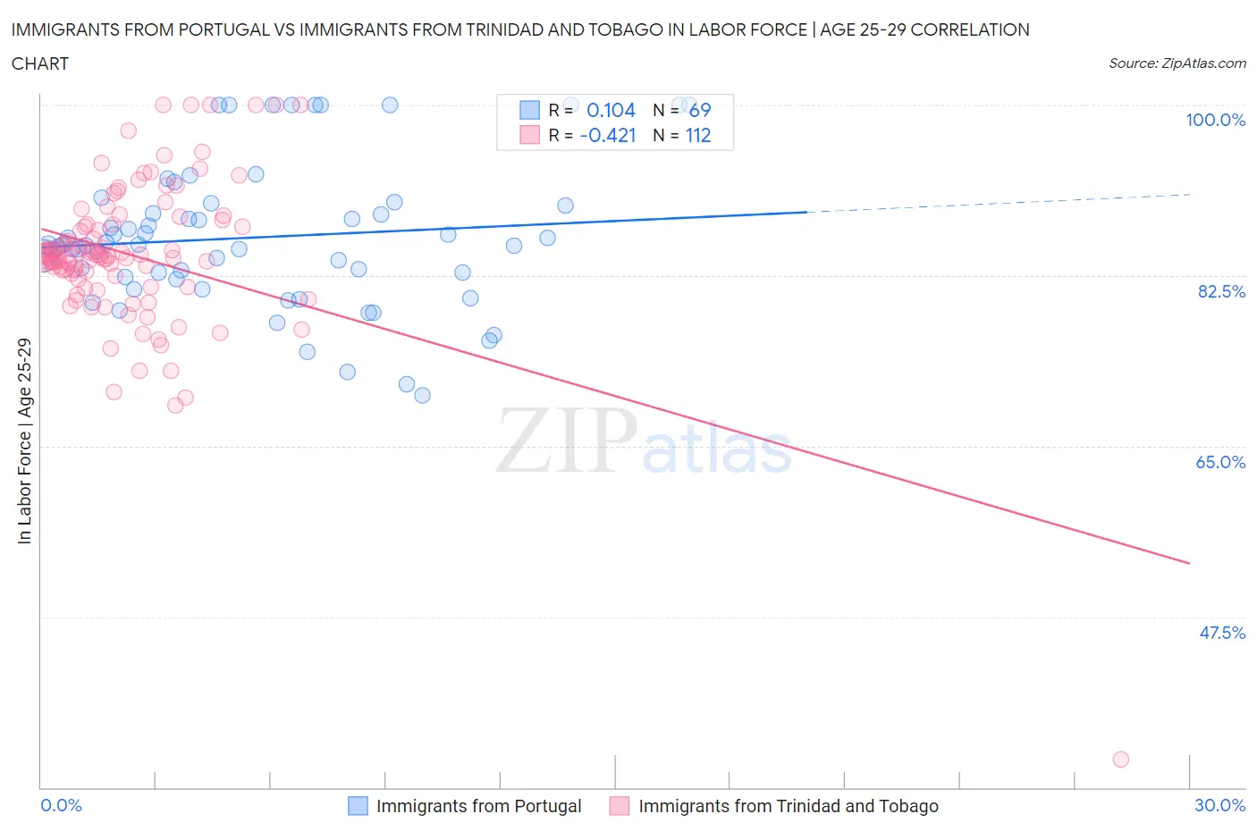 Immigrants from Portugal vs Immigrants from Trinidad and Tobago In Labor Force | Age 25-29