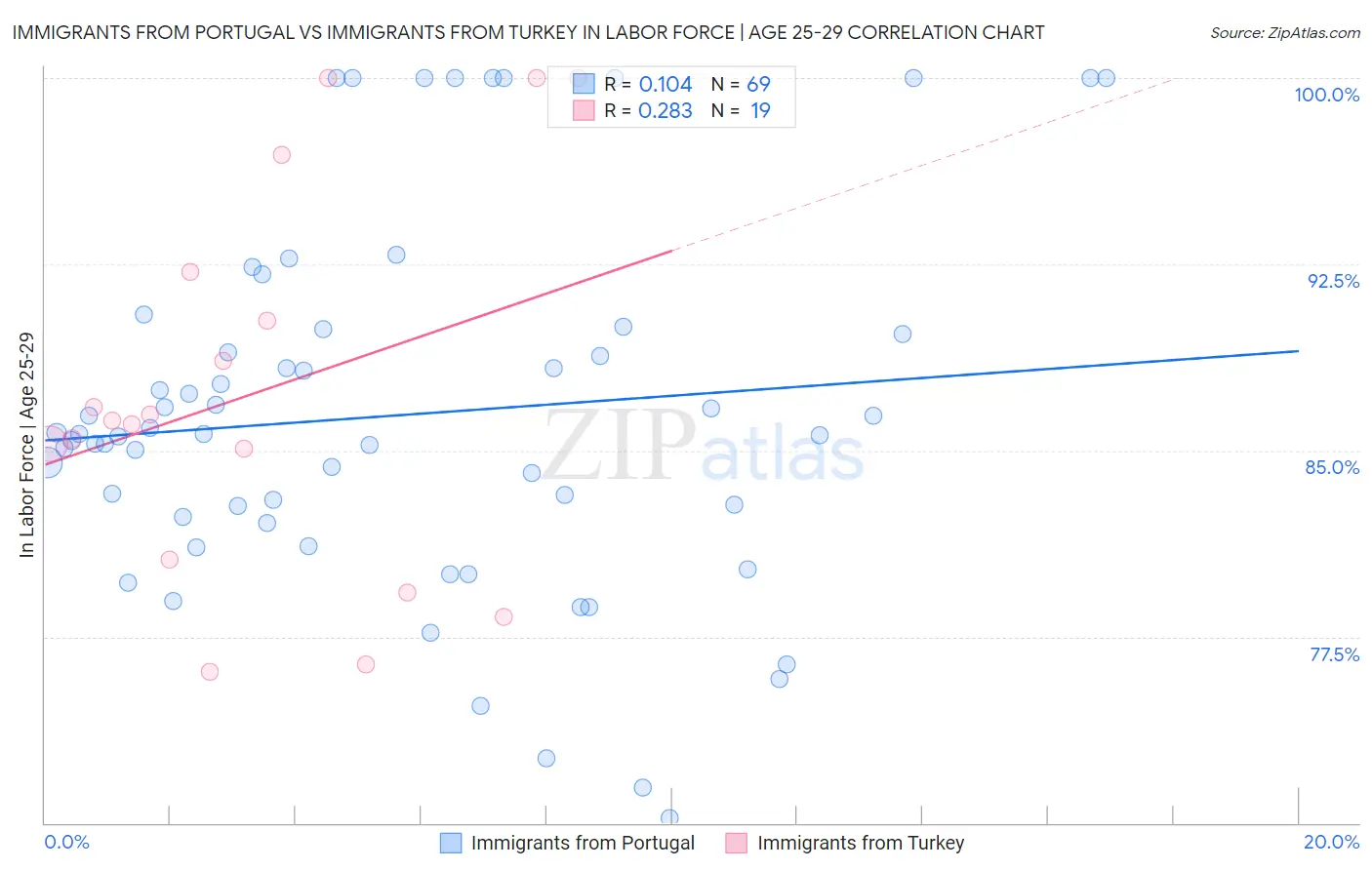 Immigrants from Portugal vs Immigrants from Turkey In Labor Force | Age 25-29