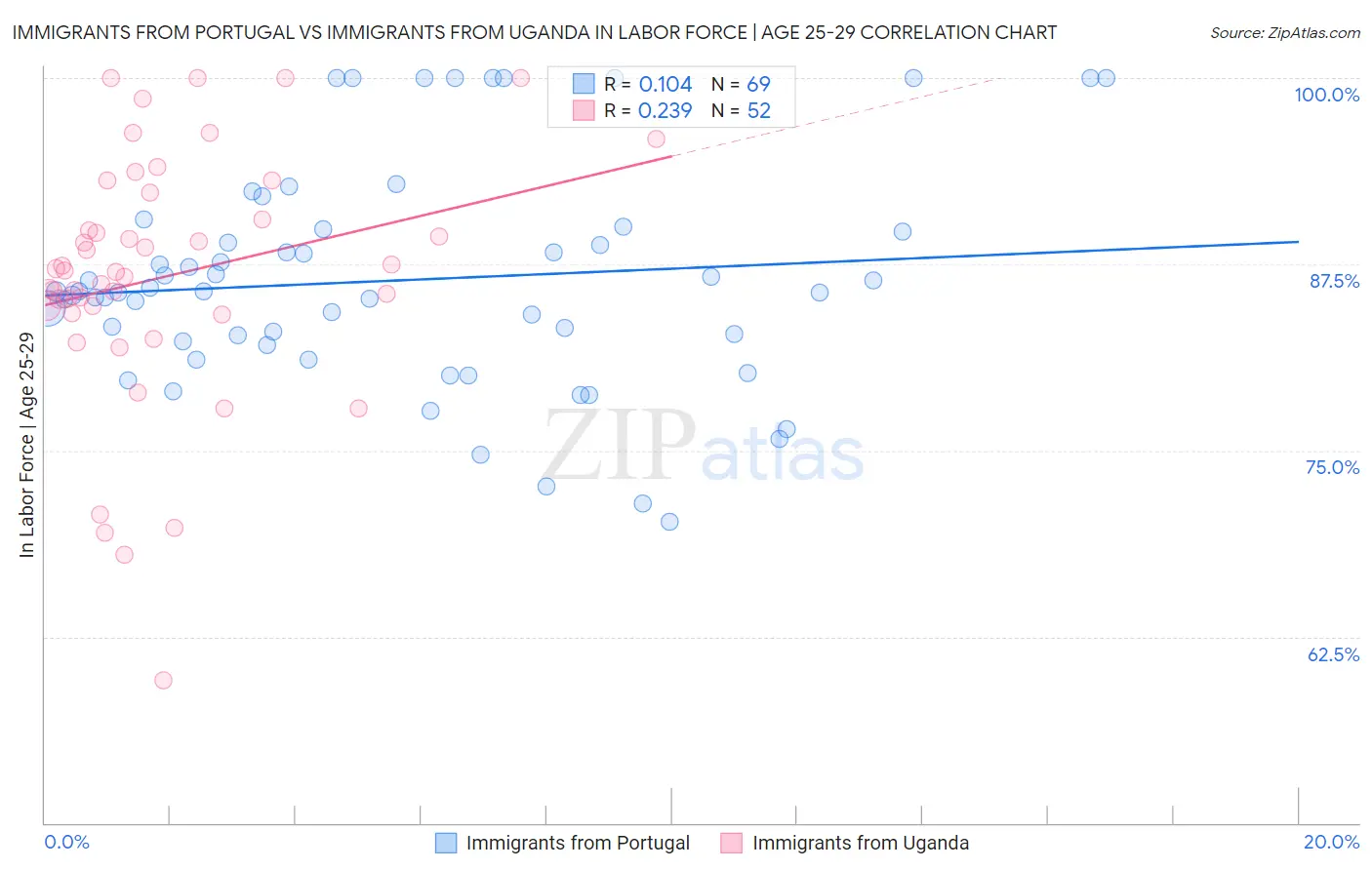 Immigrants from Portugal vs Immigrants from Uganda In Labor Force | Age 25-29