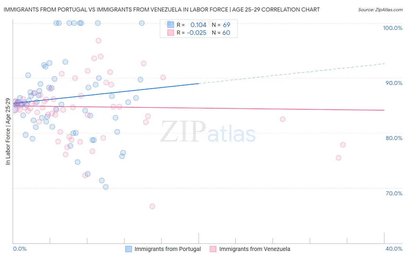 Immigrants from Portugal vs Immigrants from Venezuela In Labor Force | Age 25-29