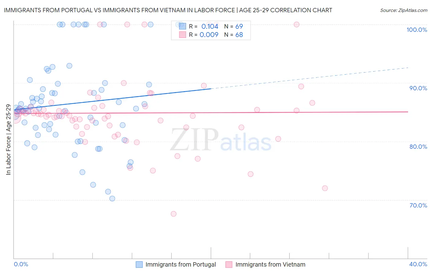 Immigrants from Portugal vs Immigrants from Vietnam In Labor Force | Age 25-29