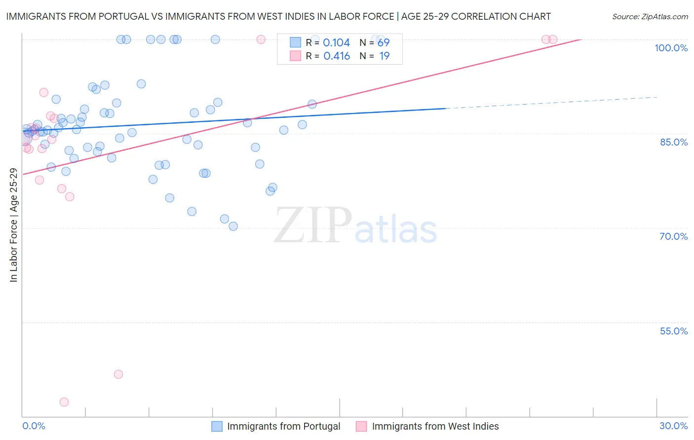 Immigrants from Portugal vs Immigrants from West Indies In Labor Force | Age 25-29