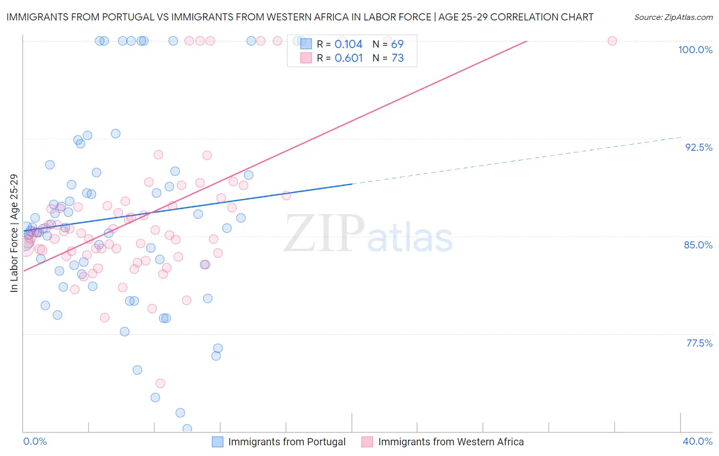 Immigrants from Portugal vs Immigrants from Western Africa In Labor Force | Age 25-29