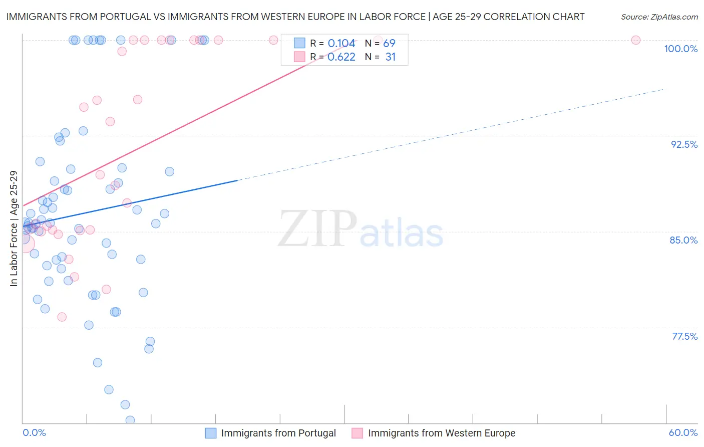 Immigrants from Portugal vs Immigrants from Western Europe In Labor Force | Age 25-29