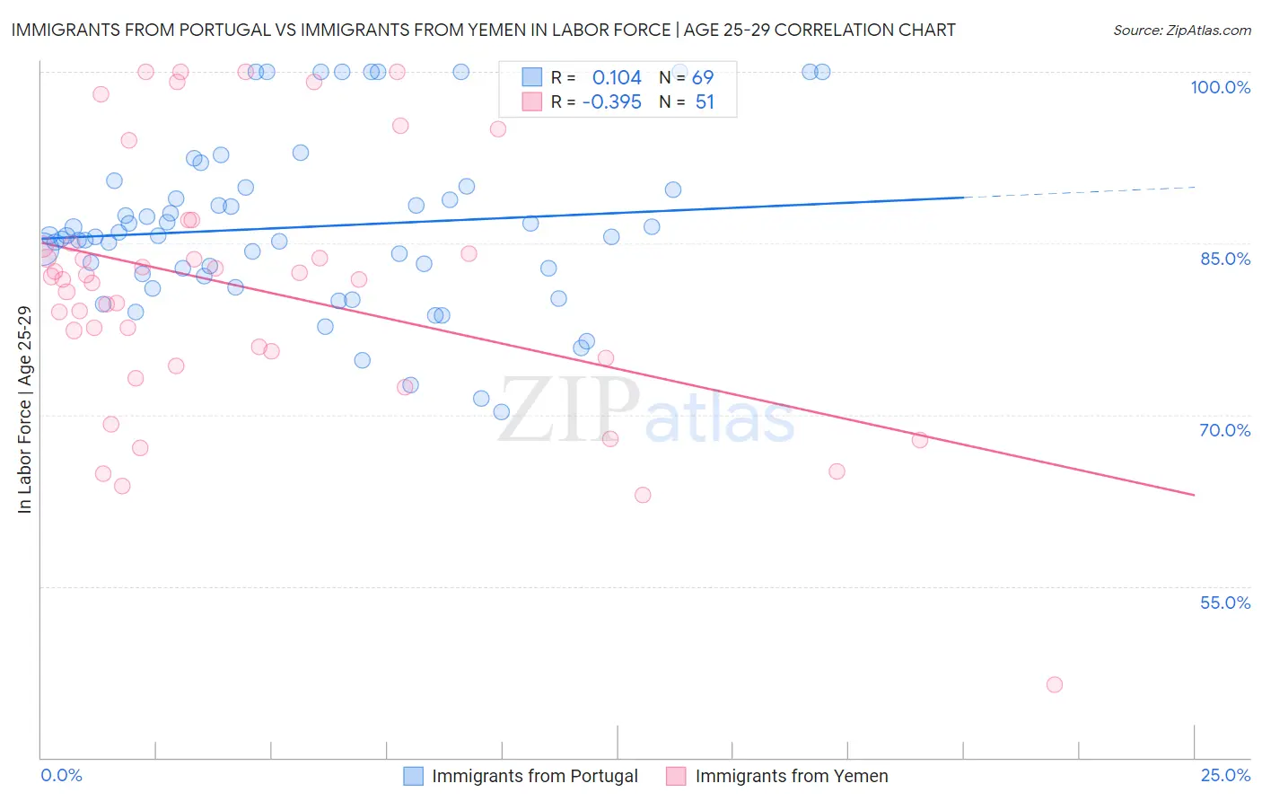Immigrants from Portugal vs Immigrants from Yemen In Labor Force | Age 25-29