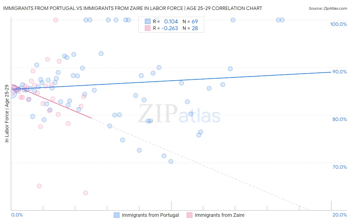 Immigrants from Portugal vs Immigrants from Zaire In Labor Force | Age 25-29