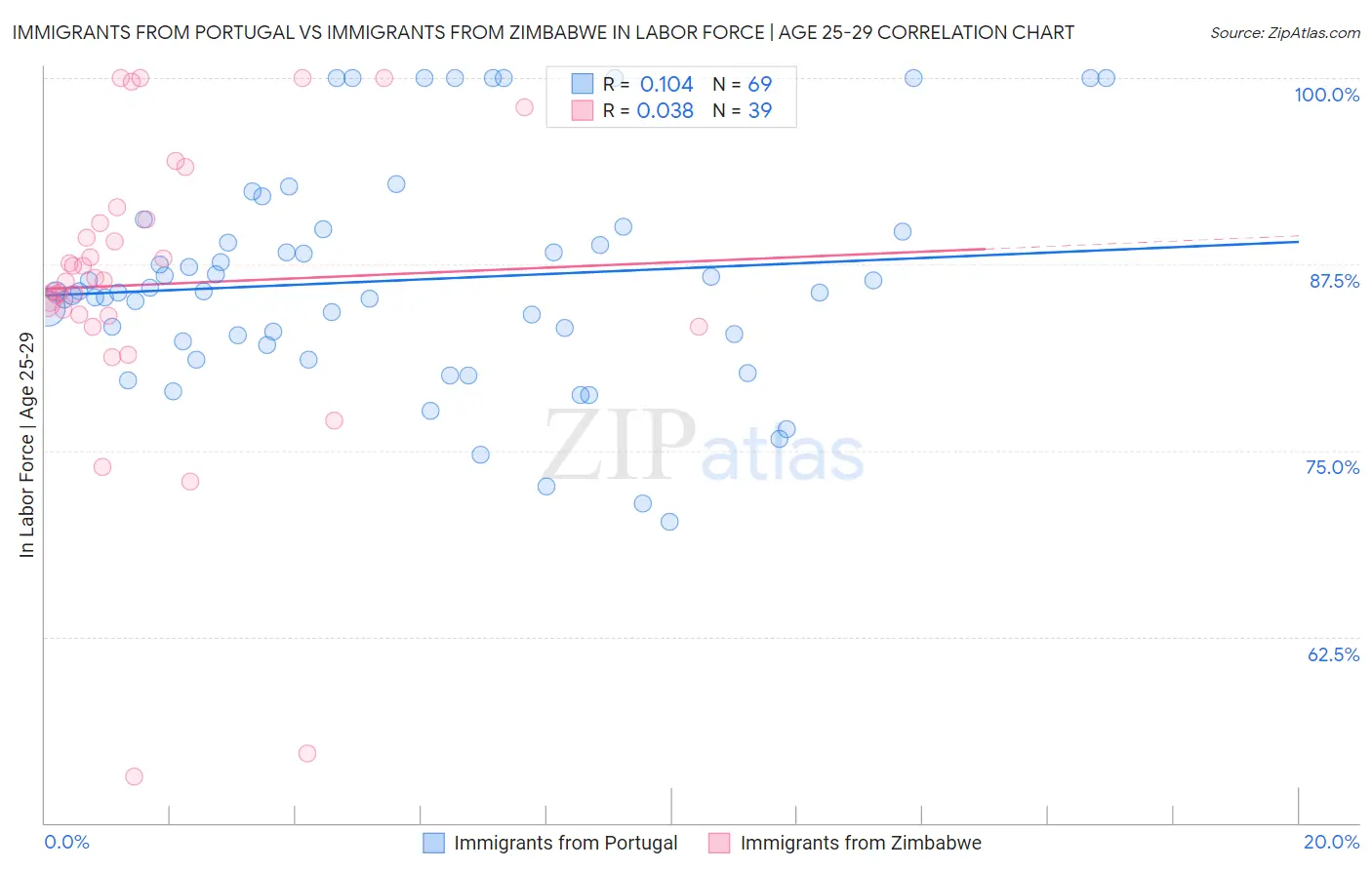 Immigrants from Portugal vs Immigrants from Zimbabwe In Labor Force | Age 25-29