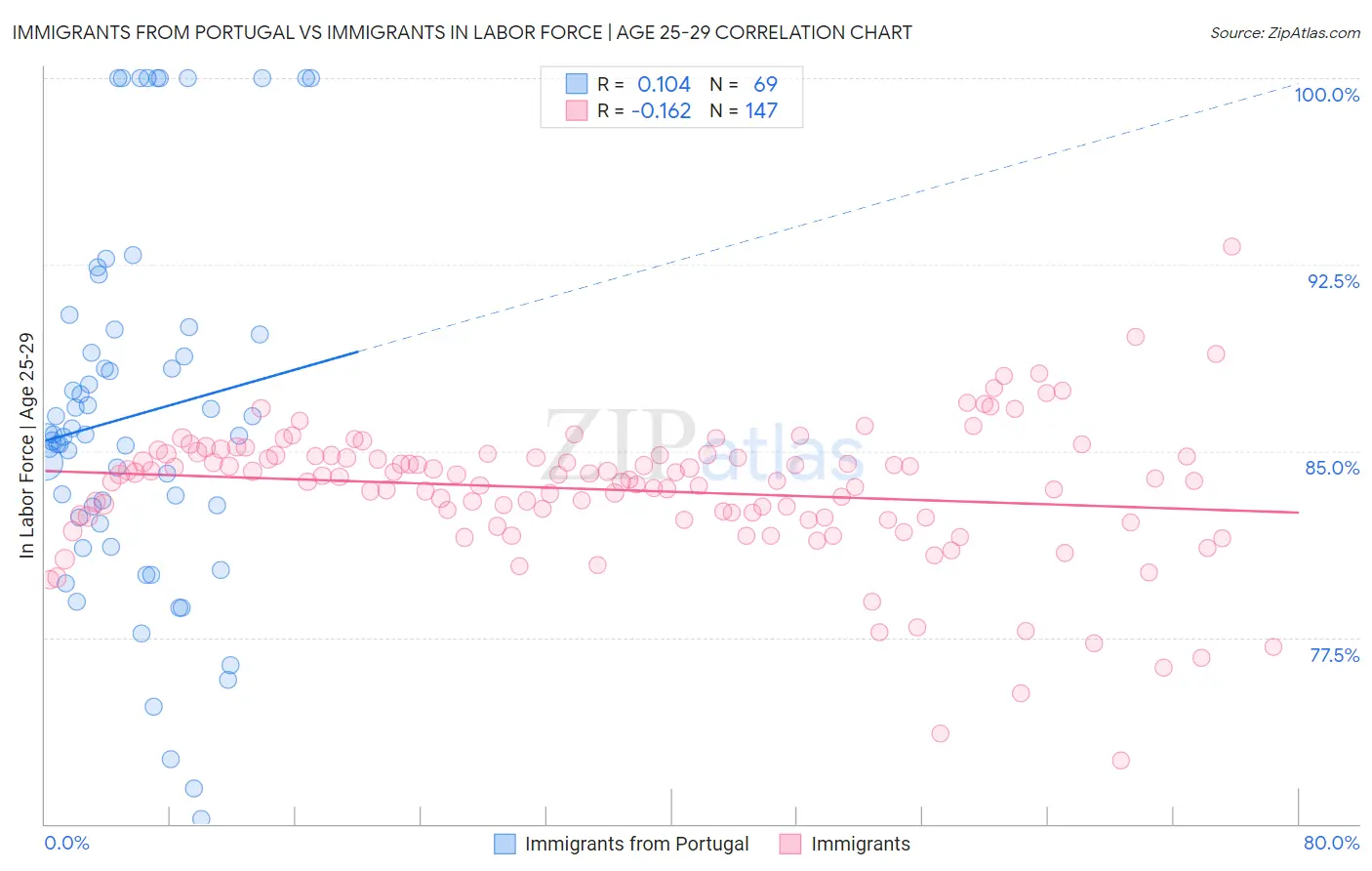 Immigrants from Portugal vs Immigrants In Labor Force | Age 25-29