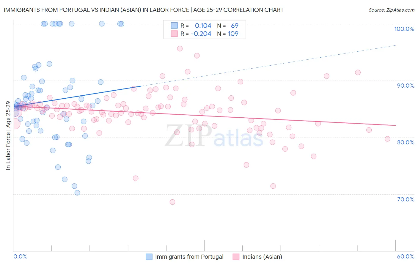 Immigrants from Portugal vs Indian (Asian) In Labor Force | Age 25-29