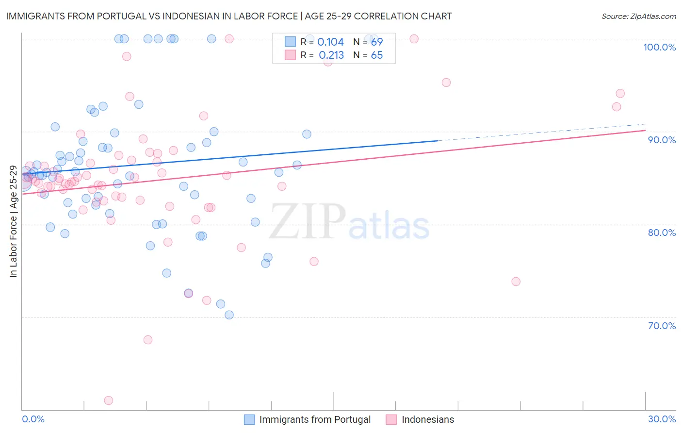 Immigrants from Portugal vs Indonesian In Labor Force | Age 25-29