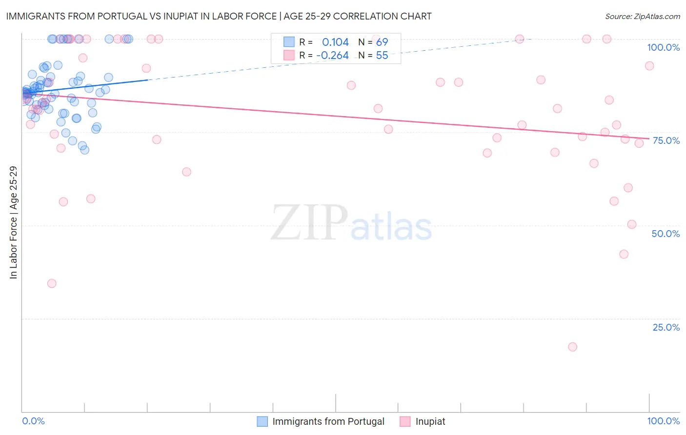 Immigrants from Portugal vs Inupiat In Labor Force | Age 25-29