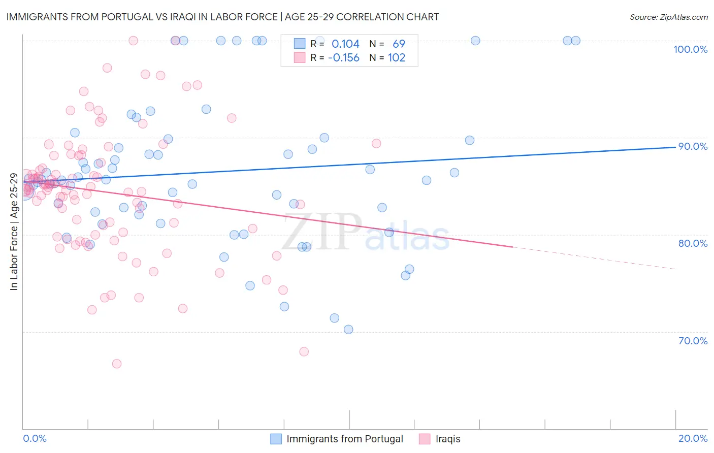 Immigrants from Portugal vs Iraqi In Labor Force | Age 25-29
