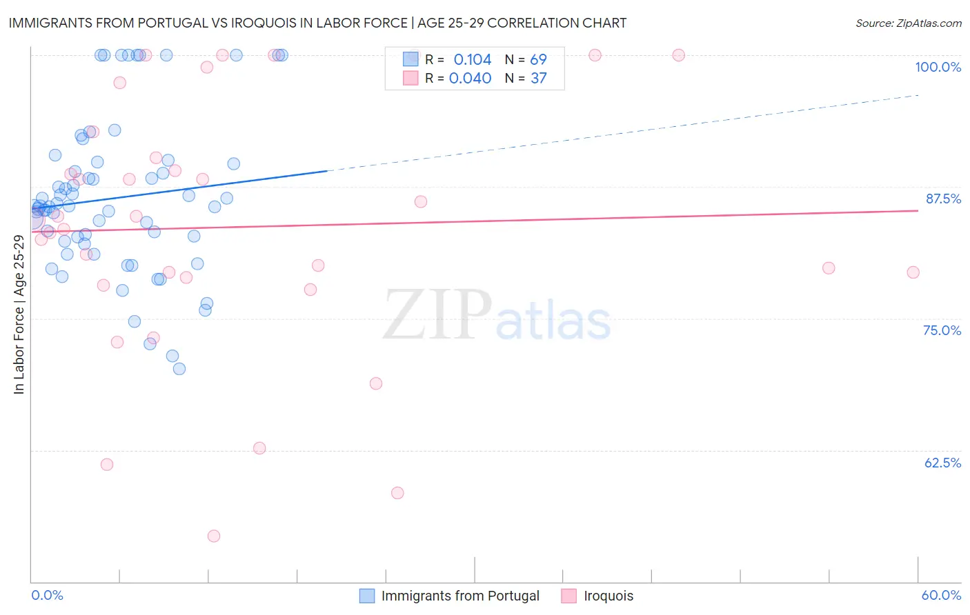 Immigrants from Portugal vs Iroquois In Labor Force | Age 25-29