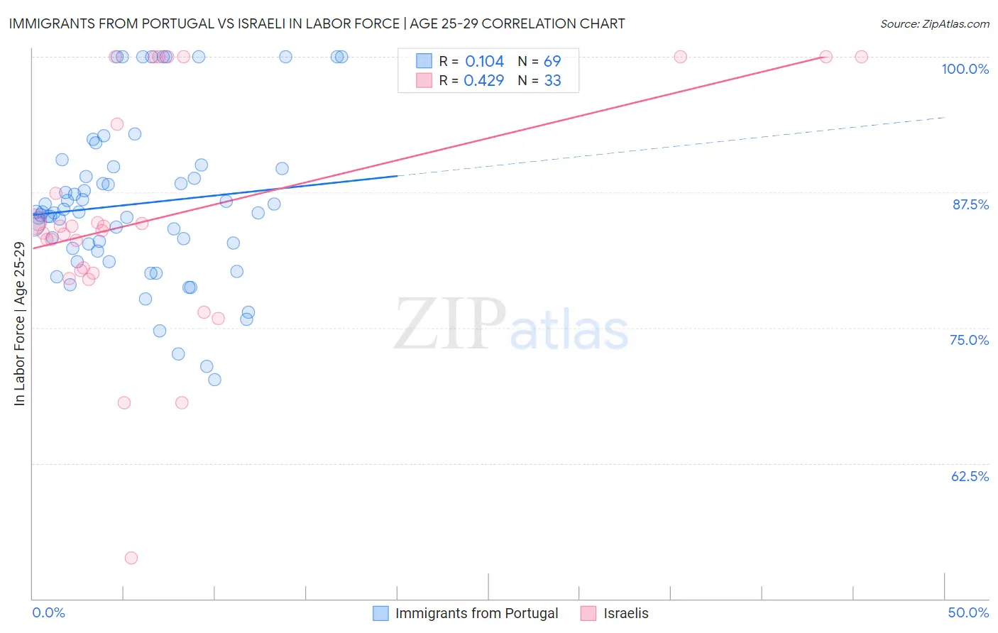 Immigrants from Portugal vs Israeli In Labor Force | Age 25-29