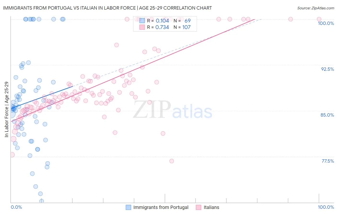 Immigrants from Portugal vs Italian In Labor Force | Age 25-29