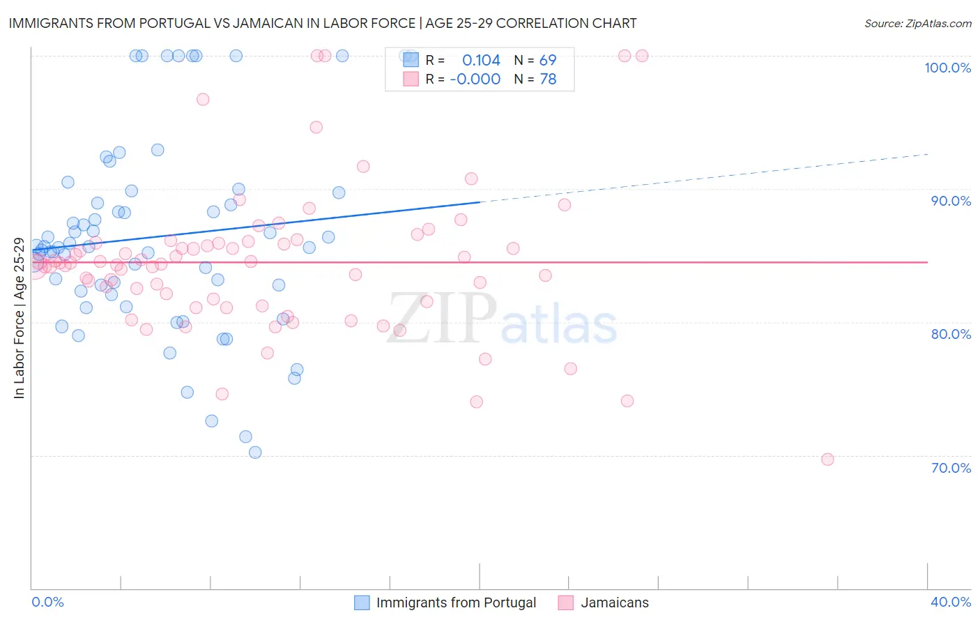 Immigrants from Portugal vs Jamaican In Labor Force | Age 25-29