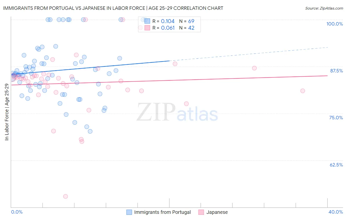 Immigrants from Portugal vs Japanese In Labor Force | Age 25-29