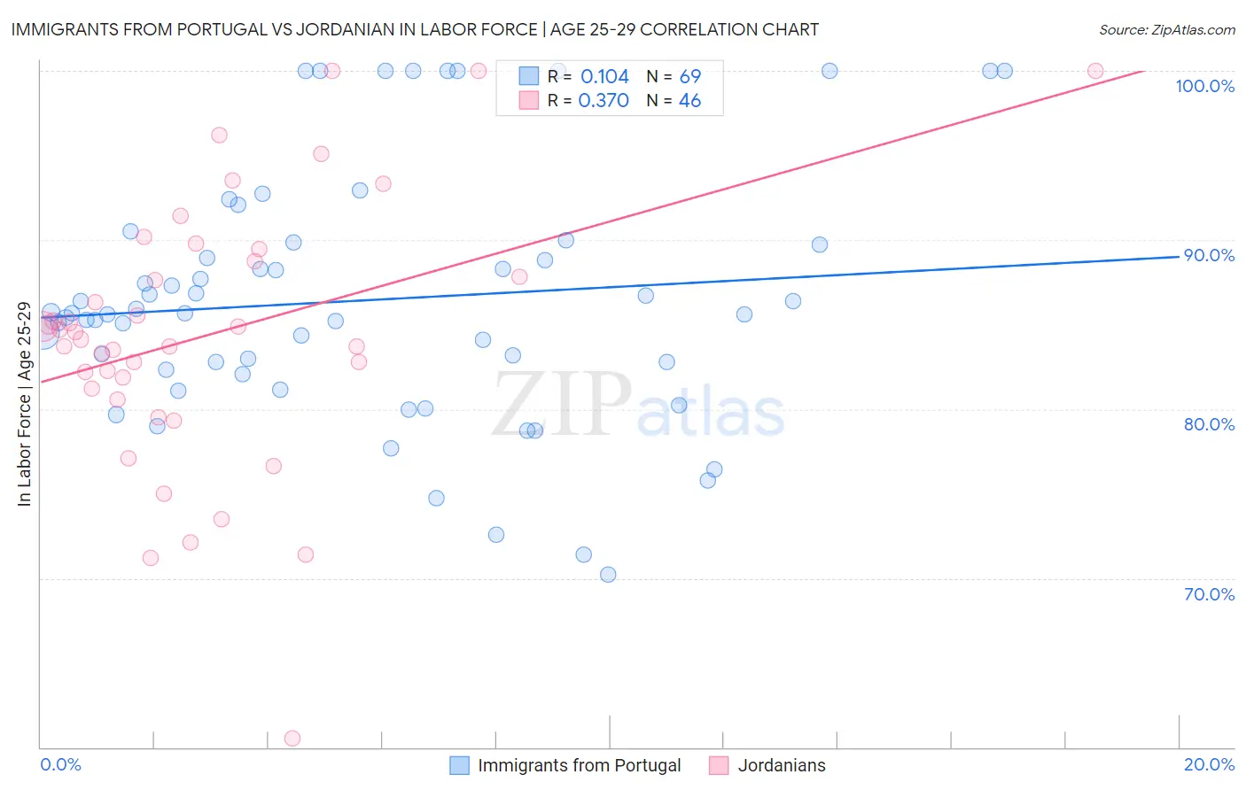 Immigrants from Portugal vs Jordanian In Labor Force | Age 25-29