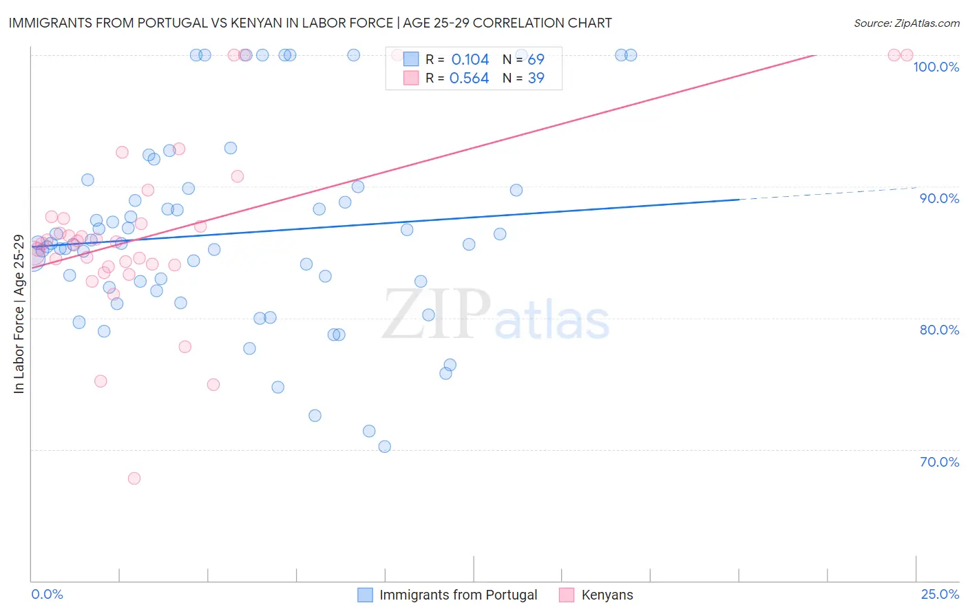 Immigrants from Portugal vs Kenyan In Labor Force | Age 25-29