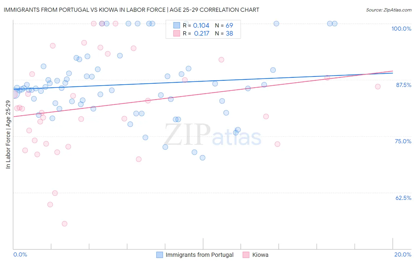 Immigrants from Portugal vs Kiowa In Labor Force | Age 25-29