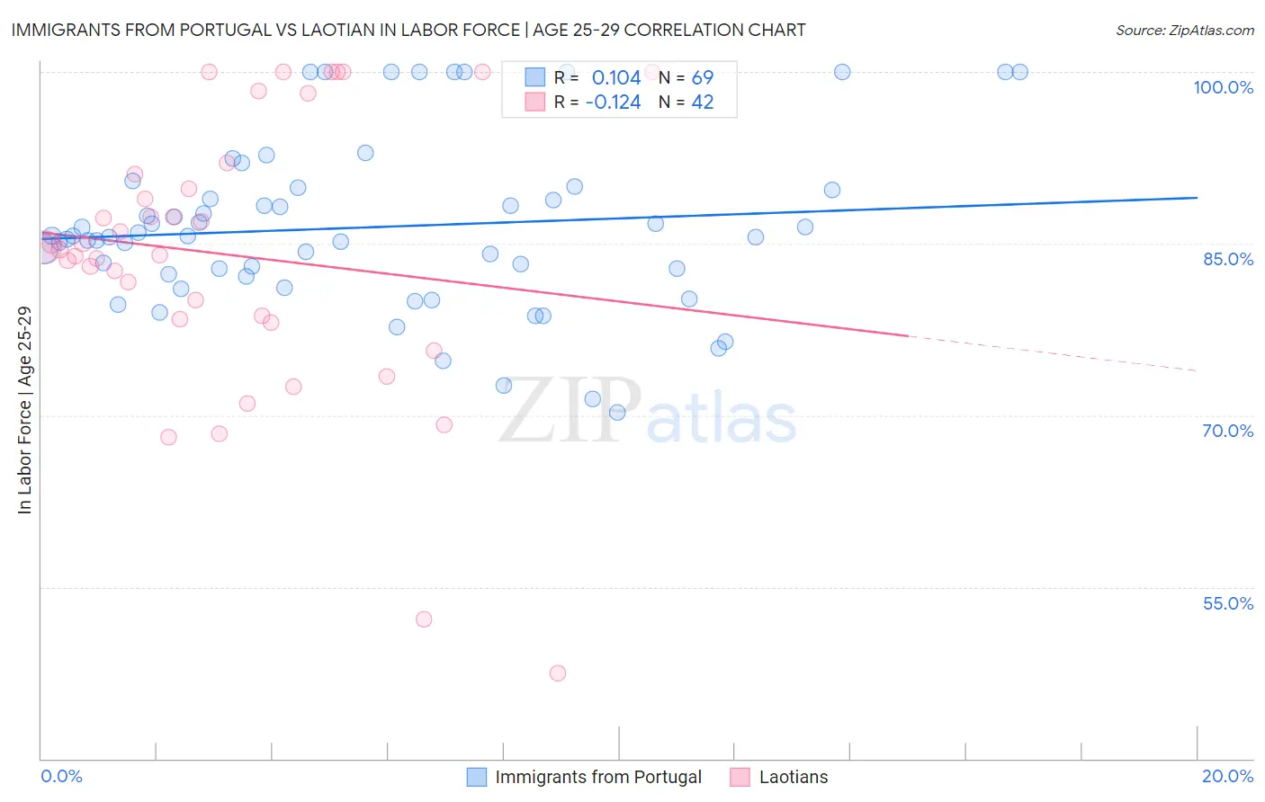 Immigrants from Portugal vs Laotian In Labor Force | Age 25-29