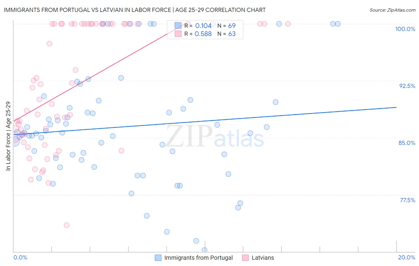 Immigrants from Portugal vs Latvian In Labor Force | Age 25-29