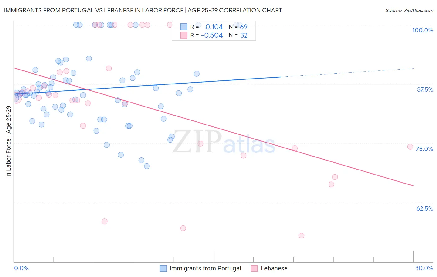 Immigrants from Portugal vs Lebanese In Labor Force | Age 25-29