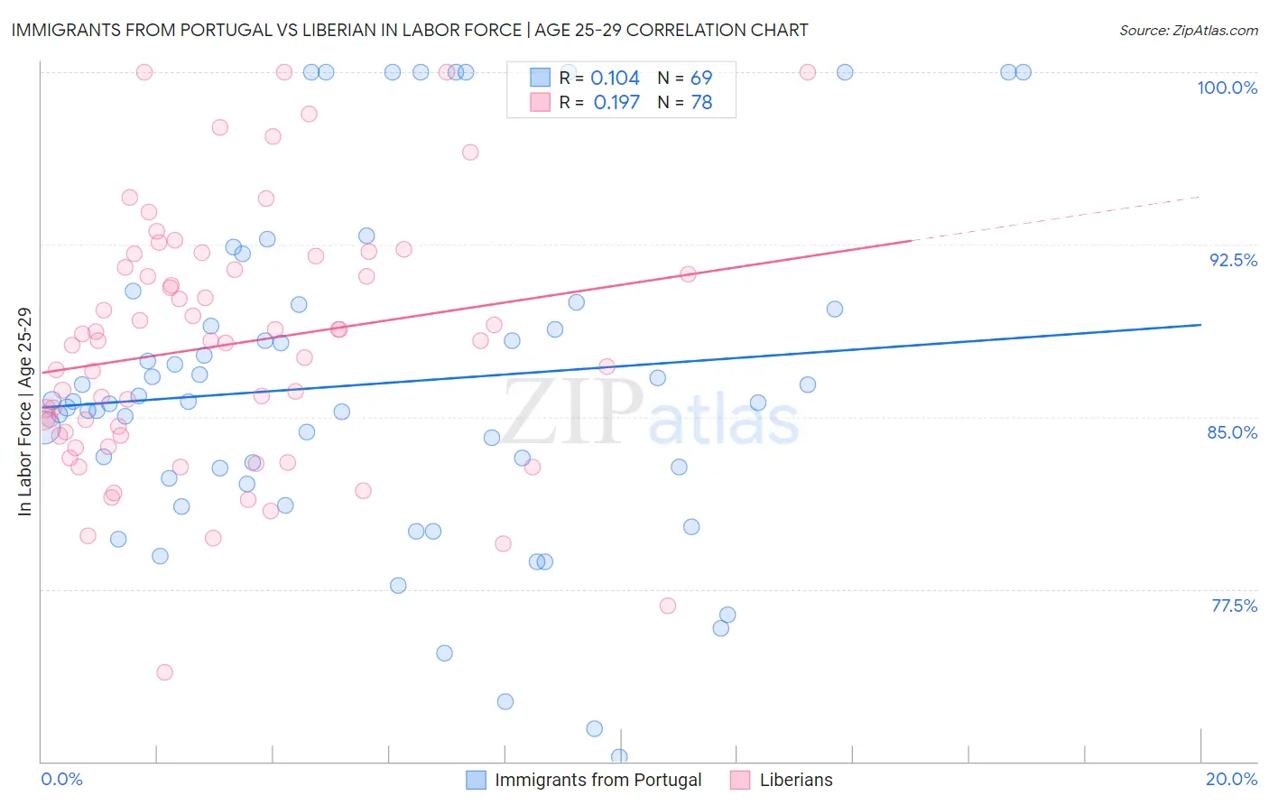 Immigrants from Portugal vs Liberian In Labor Force | Age 25-29