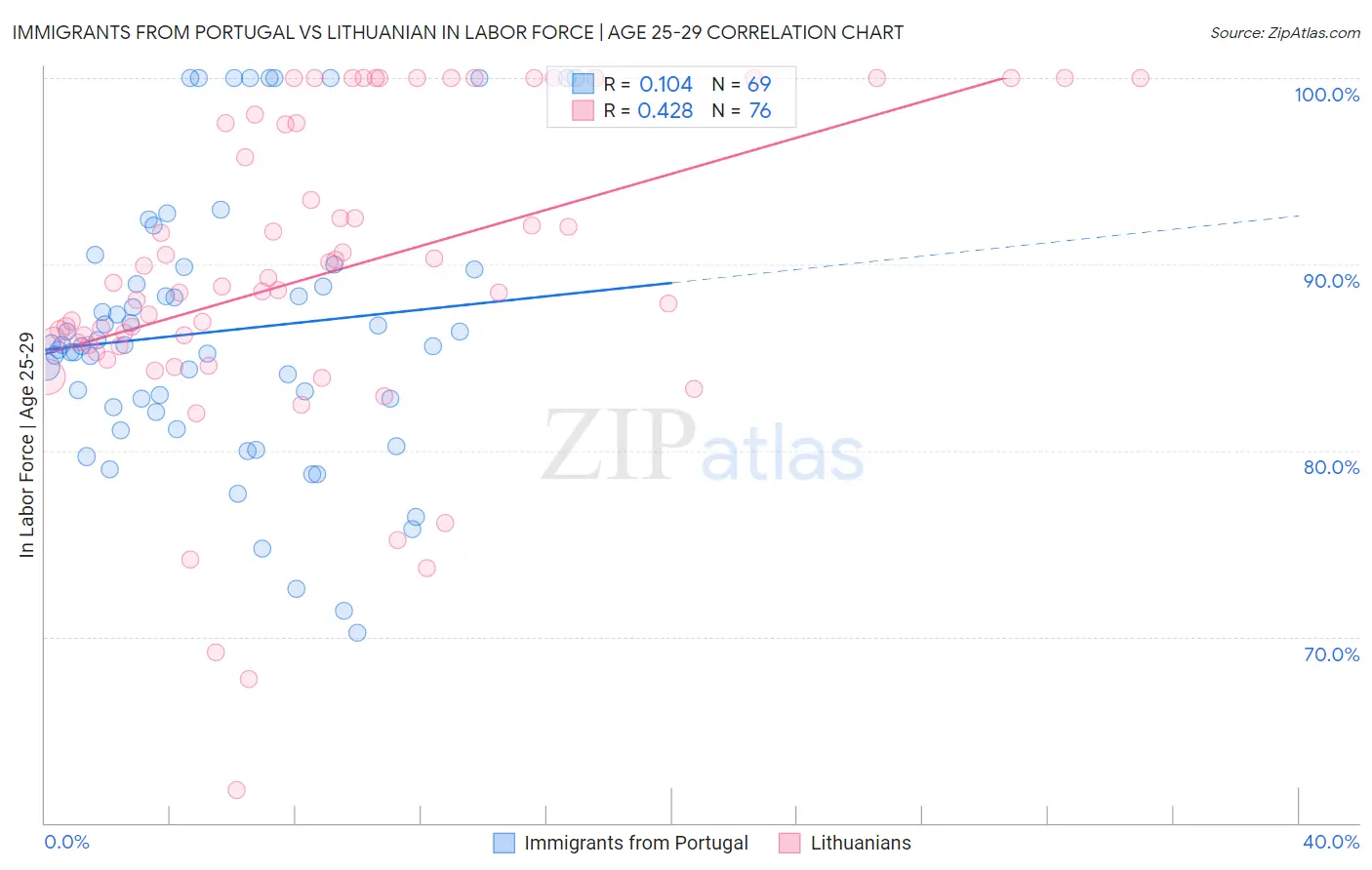 Immigrants from Portugal vs Lithuanian In Labor Force | Age 25-29