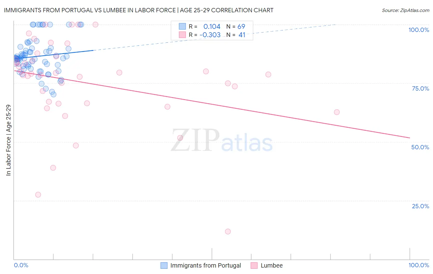Immigrants from Portugal vs Lumbee In Labor Force | Age 25-29