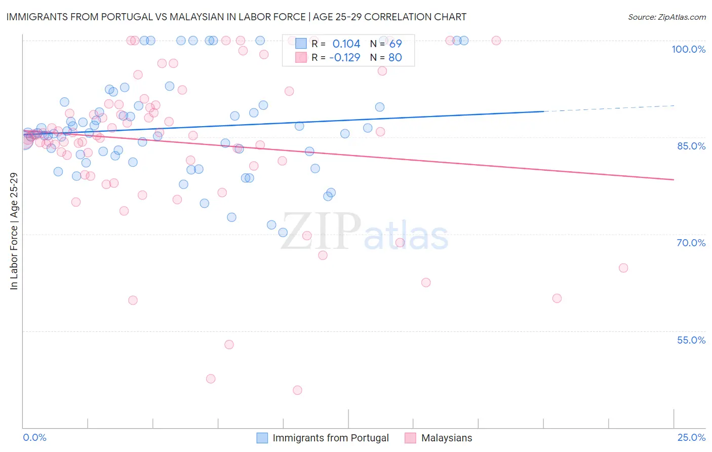 Immigrants from Portugal vs Malaysian In Labor Force | Age 25-29