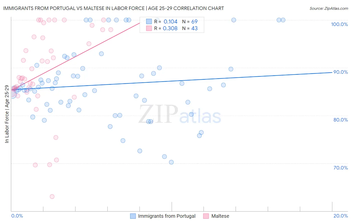 Immigrants from Portugal vs Maltese In Labor Force | Age 25-29