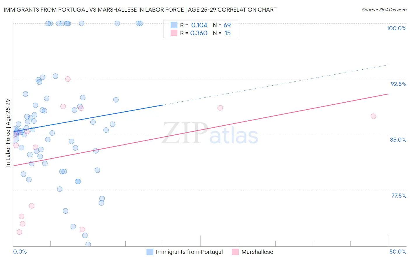 Immigrants from Portugal vs Marshallese In Labor Force | Age 25-29