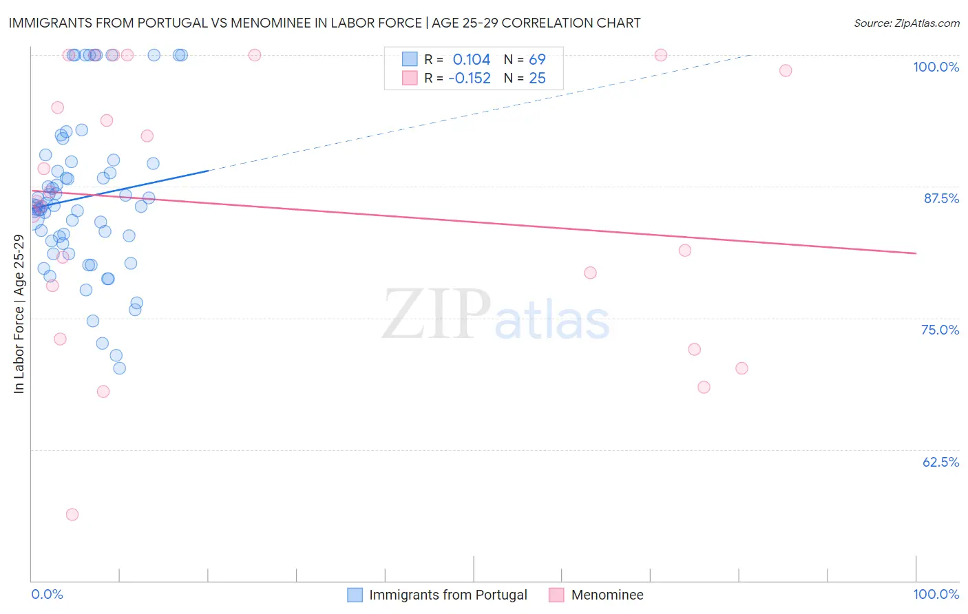 Immigrants from Portugal vs Menominee In Labor Force | Age 25-29
