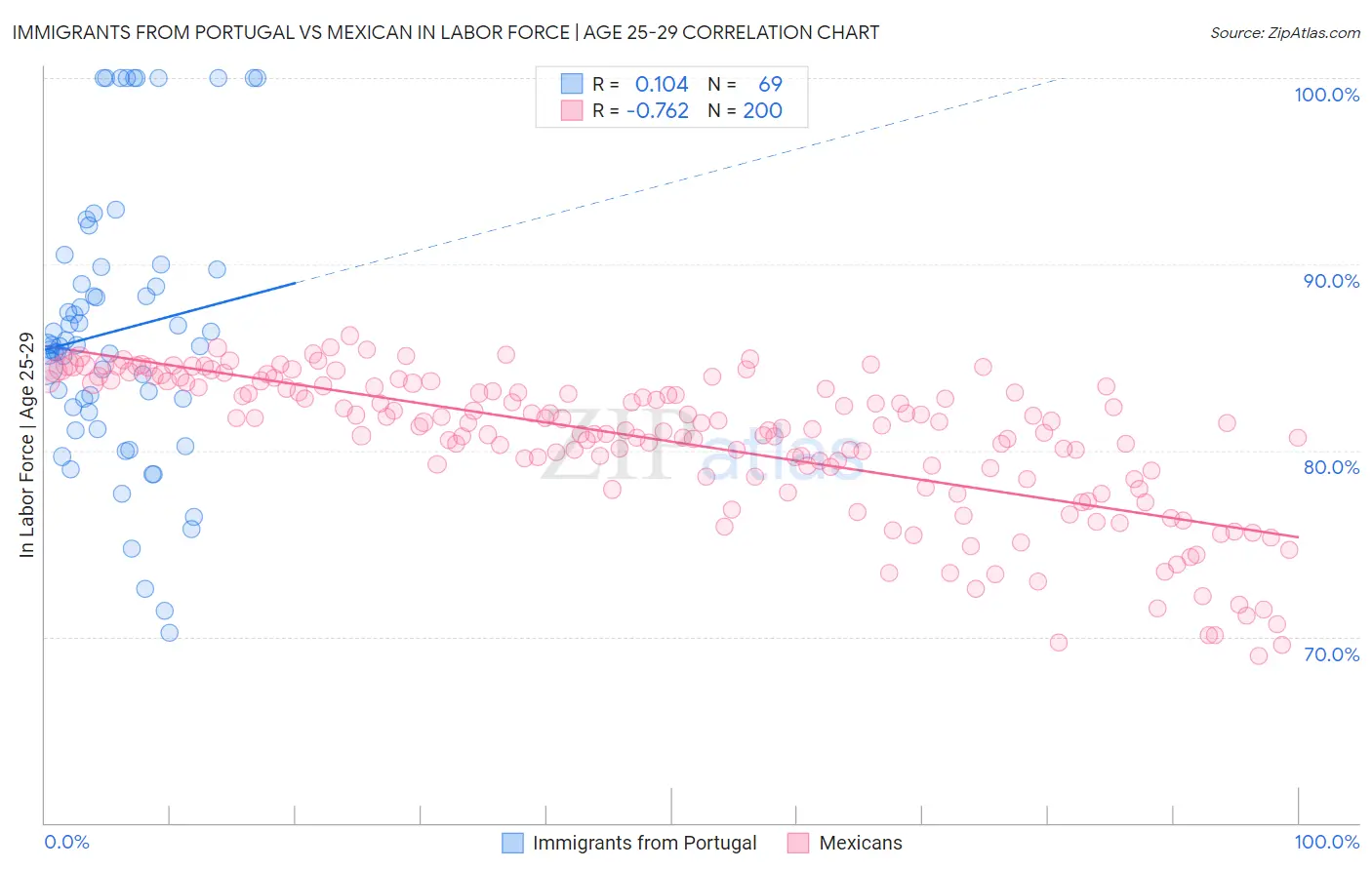 Immigrants from Portugal vs Mexican In Labor Force | Age 25-29