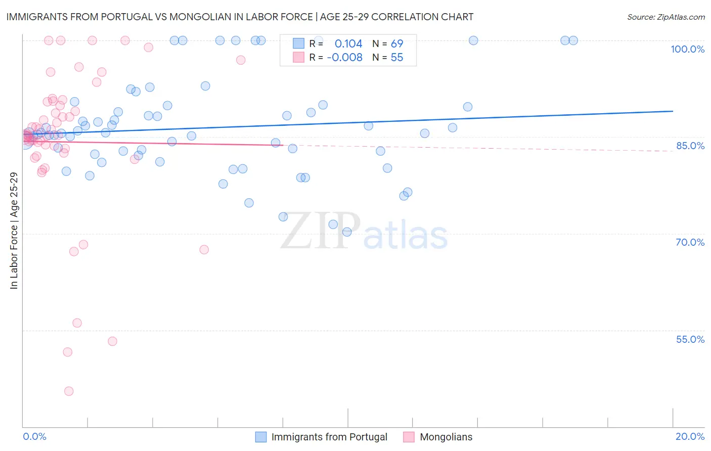 Immigrants from Portugal vs Mongolian In Labor Force | Age 25-29