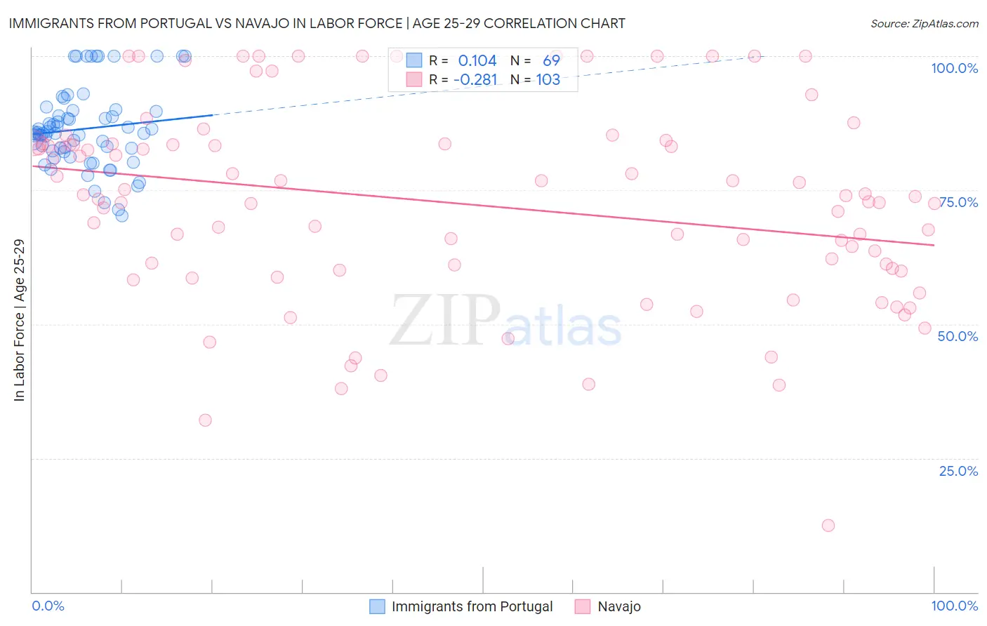 Immigrants from Portugal vs Navajo In Labor Force | Age 25-29