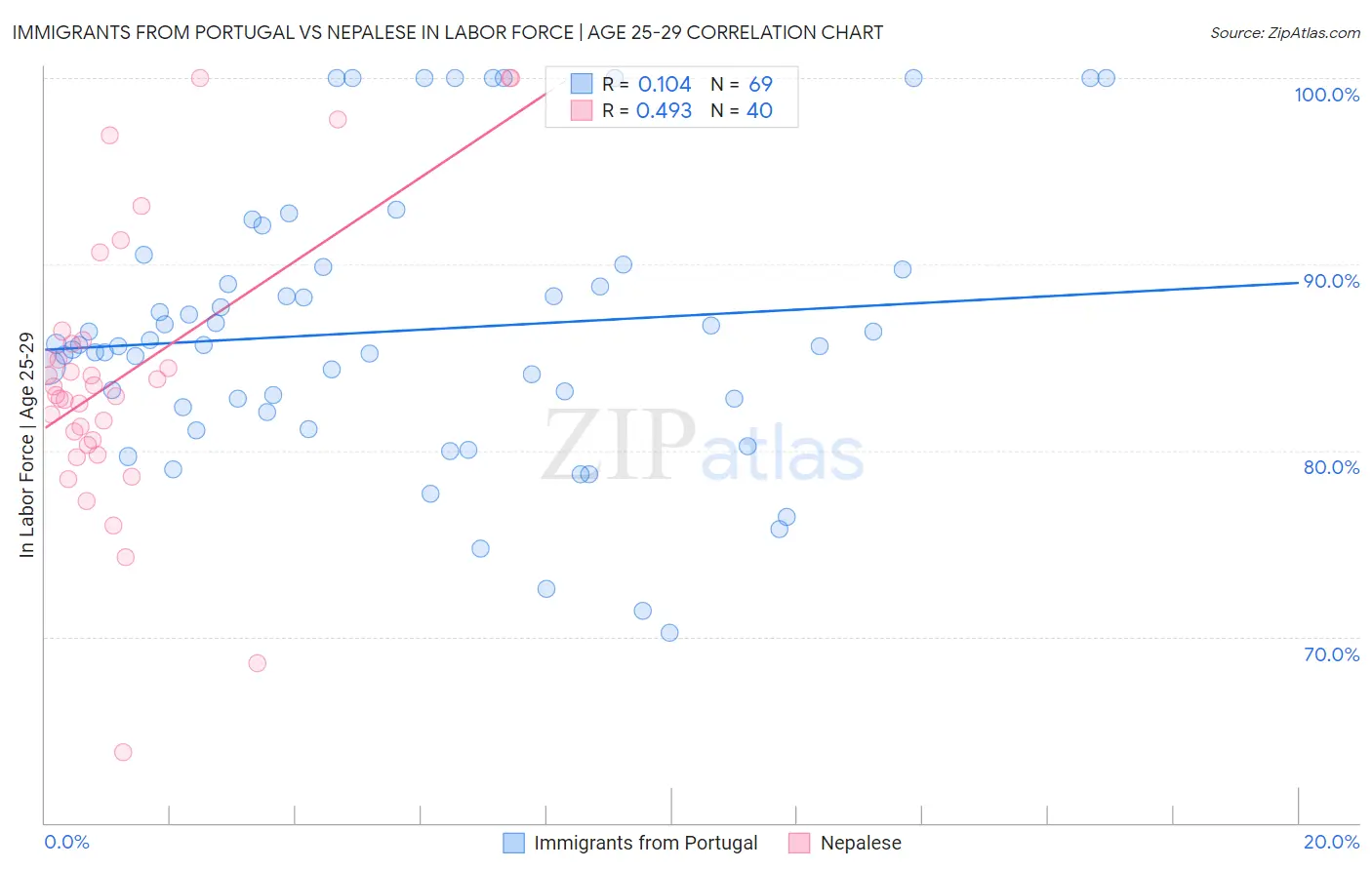 Immigrants from Portugal vs Nepalese In Labor Force | Age 25-29